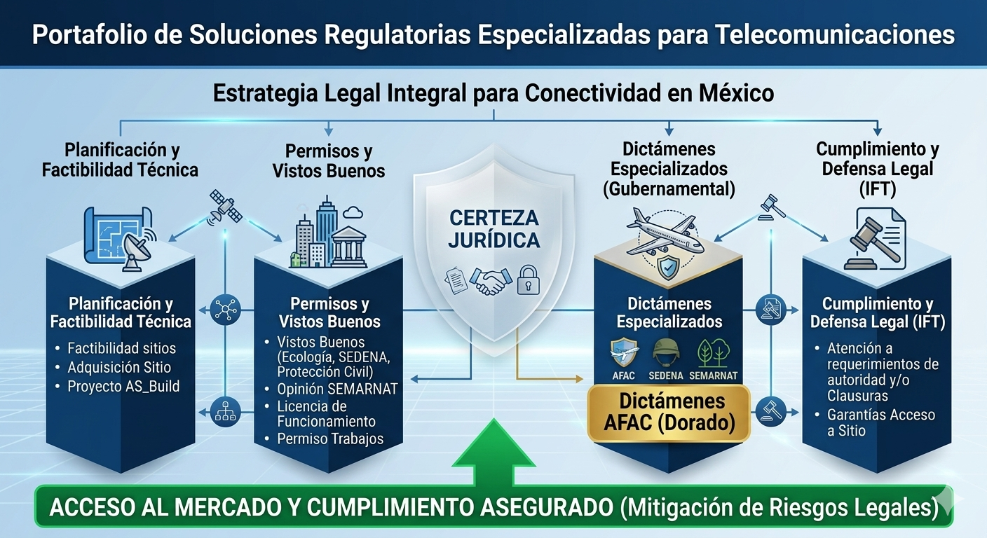 Portafolio Telecomunicaciones